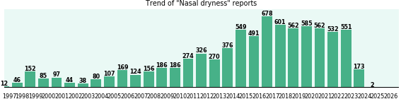 Nasal dryness: 8,014 reports from FDA and social media. Nasal dryness: 8,014 reports.